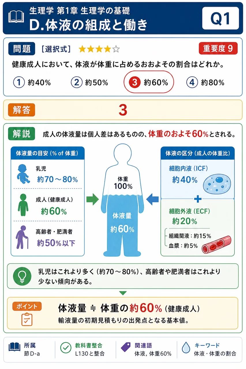 健康成人において、体液が体重に占めるおおよその割合はどれか。 解説図