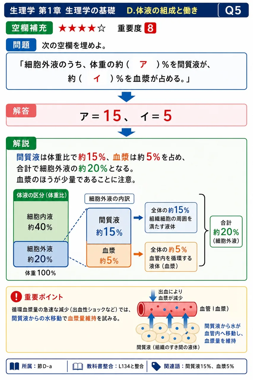 次の空欄を埋めよ。 「細胞外液のうち、体重の約( ア )%を間質液が、約( イ )%を血漿が占める。」 解説図