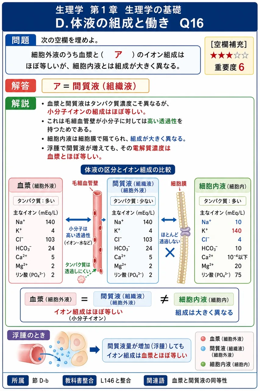 次の空欄を埋めよ。 「細胞外液のうち血漿と( ア )のイオン組成はほぼ等しいが、細胞内液とは組成が大きく異なる。」 解説図