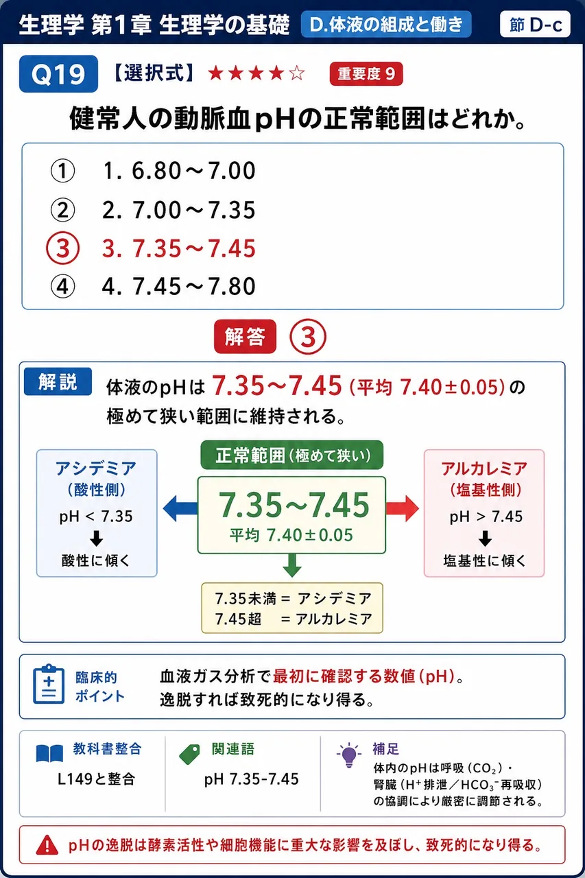 健常人の動脈血pHの正常範囲はどれか。 解説図