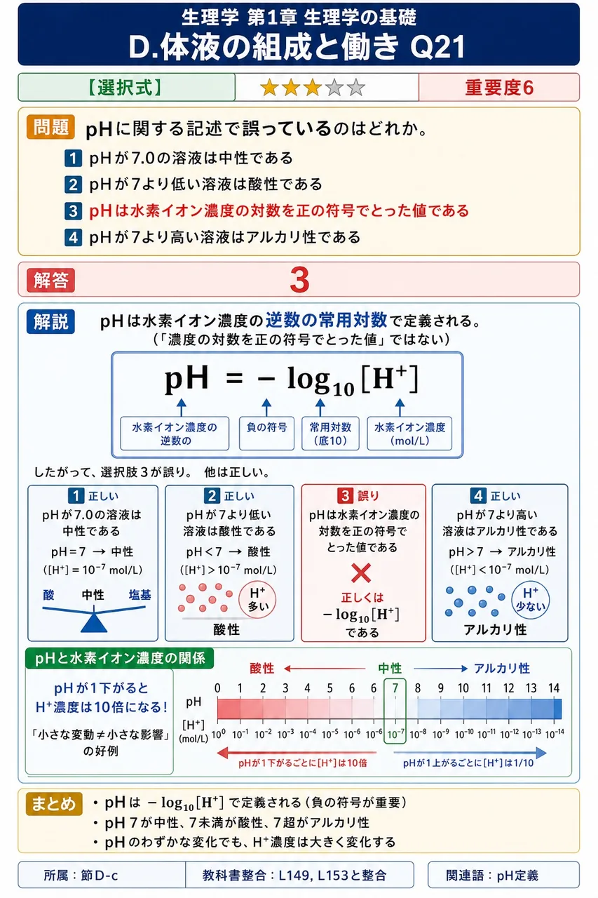 pHに関する記述で誤っているのはどれか。 解説図