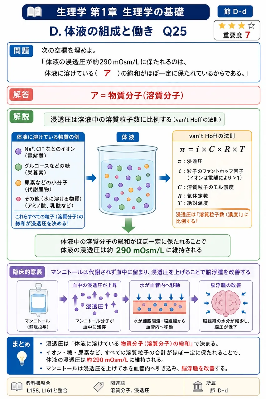 次の空欄を埋めよ。 「体液の浸透圧が約290 mOsm/Lに保たれるのは、体液に溶けている( ア )の総和がほぼ一定に保たれているからである。」 解説図