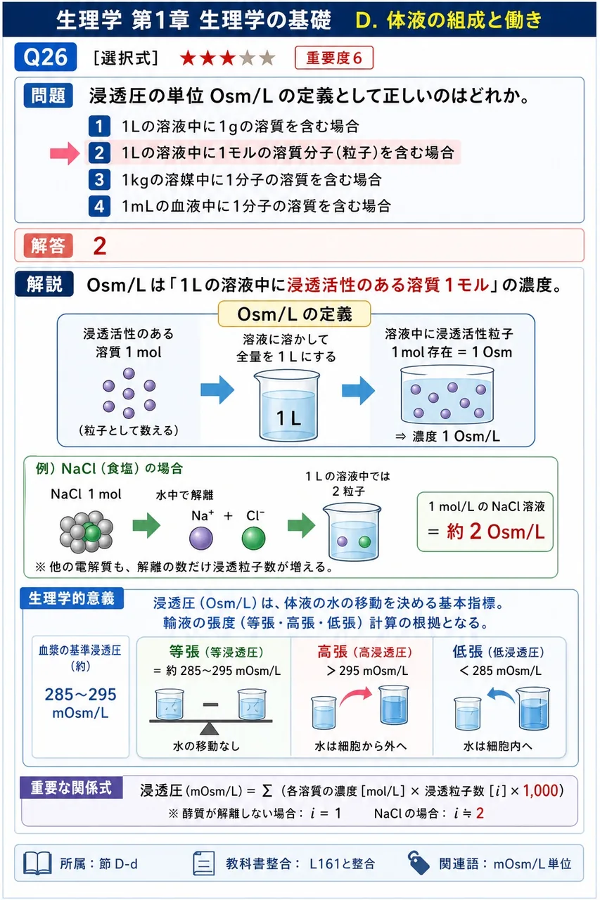 浸透圧の単位 Osm/L の定義として正しいのはどれか。 解説図