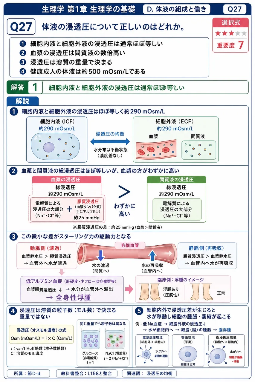 体液の浸透圧について正しいのはどれか。 解説図