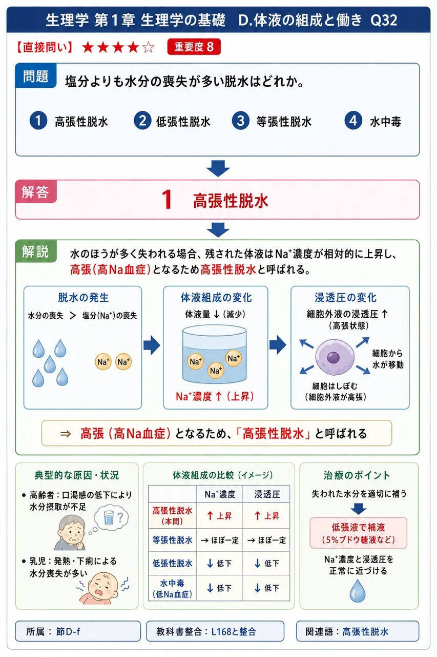 塩分よりも水分の喪失が多い脱水はどれか。 解説図
