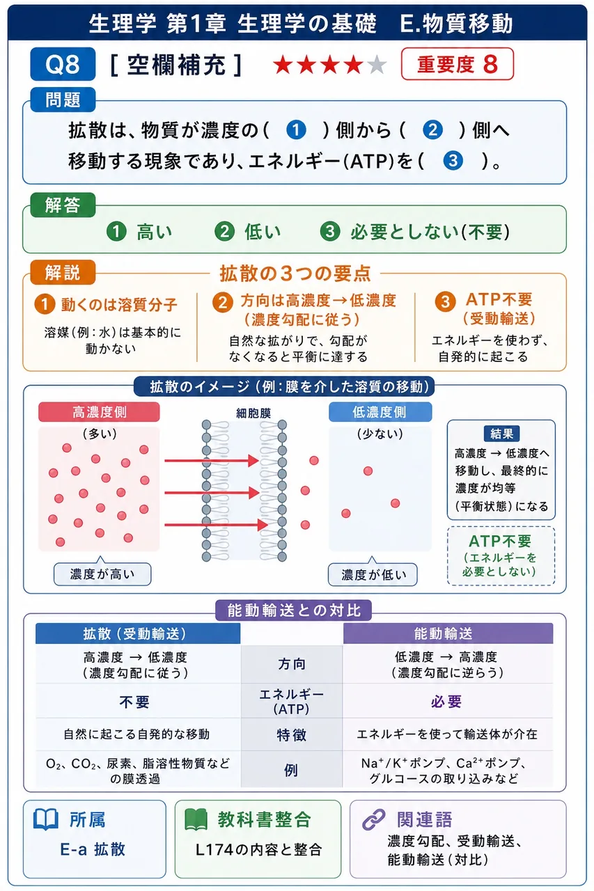 拡散は、物質が濃度の( ① )側から( ② )側へ移動する現象であり、エネルギー(ATP)を( ③ )。 解説図