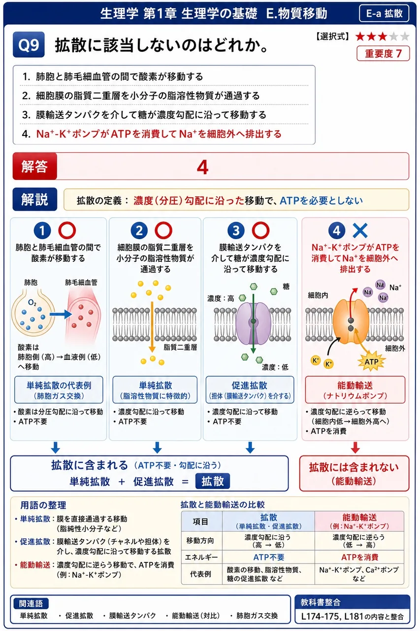 拡散に該当しないのはどれか。 解説図