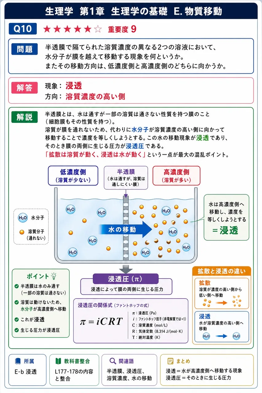 半透膜で隔てられた溶質濃度の異なる2つの溶液において、水分子が膜を越えて移動する現象を何というか。またその移動方向は、低濃度側と高濃度側のどちらに向かうか。 解説図
