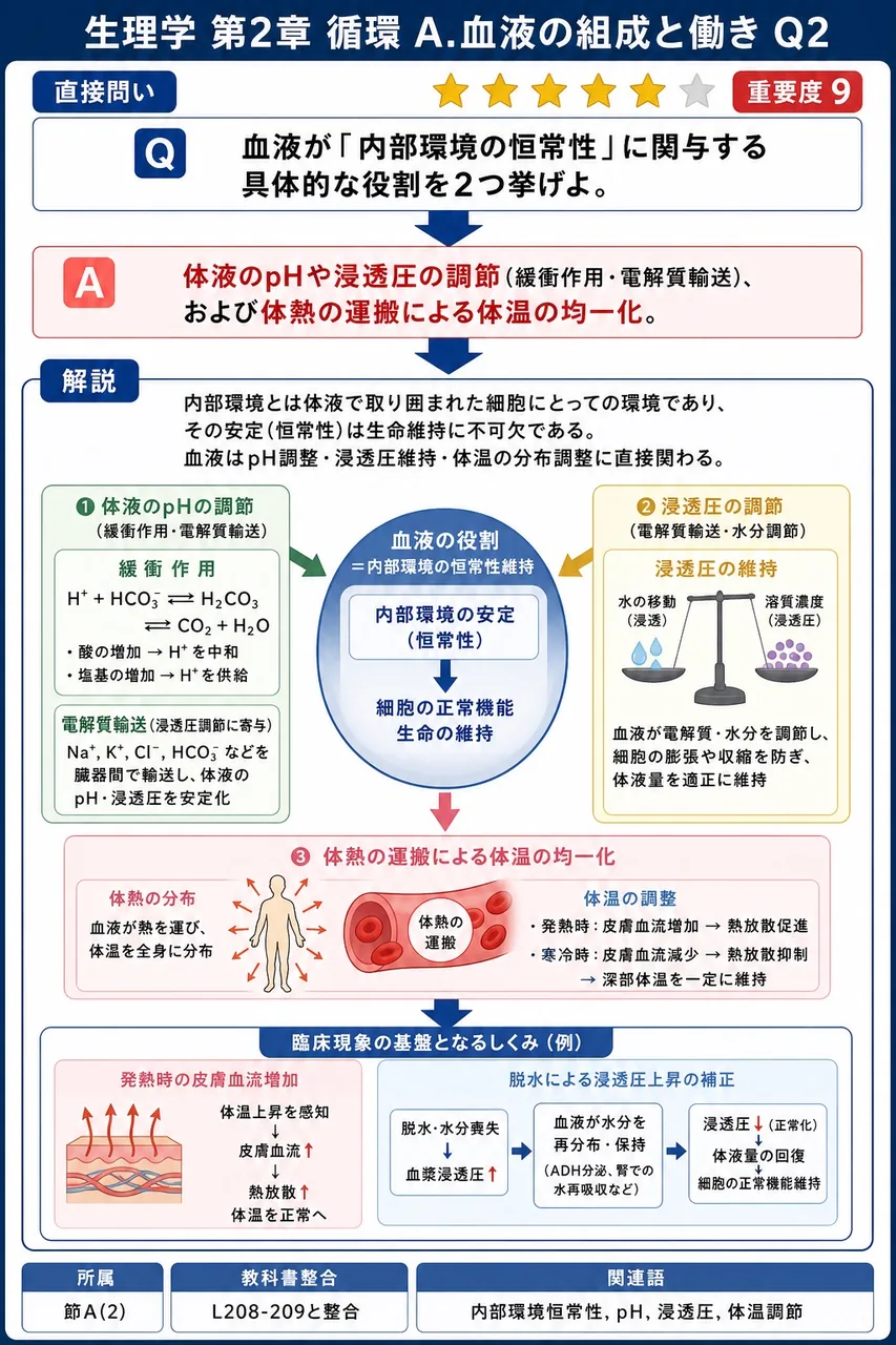 血液が「内部環境の恒常性」に関与する具体的な役割を2つ挙げよ。 解説図