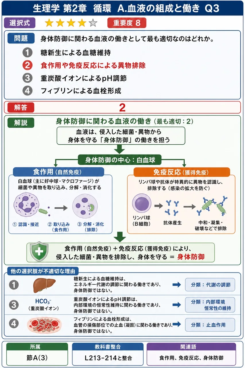 身体防御に関わる血液の働きとして最も適切なのはどれか。 解説図