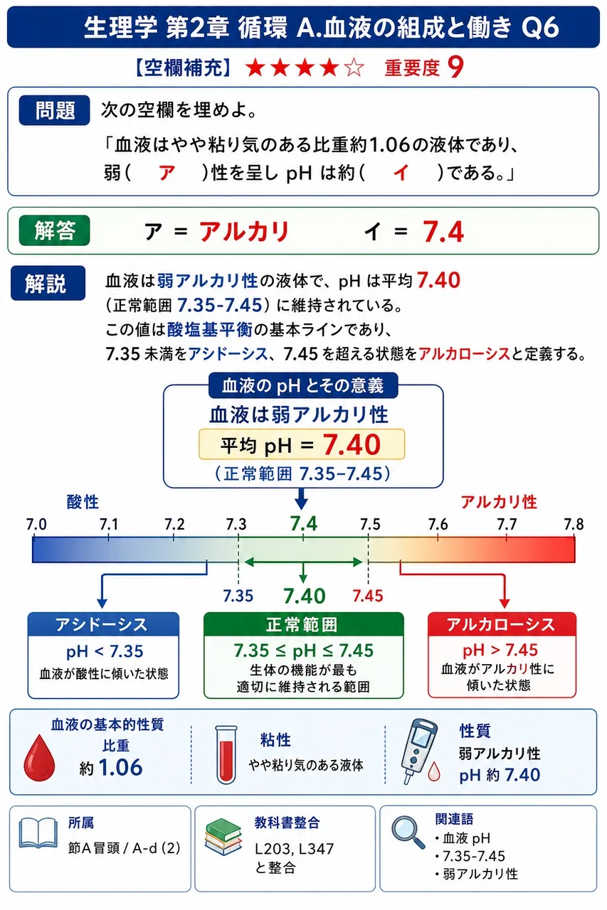 次の空欄を埋めよ。 「血液はやや粘り気のある比重約1.06の液体であり、弱( ア )性を呈しpHは約( イ )である。」 解説図