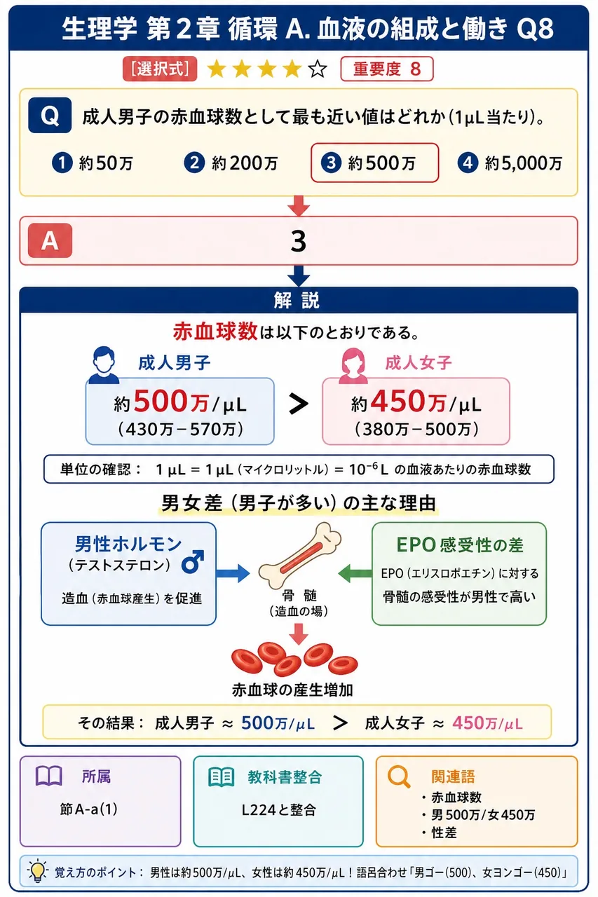 成人男子の赤血球数として最も近い値はどれか(1µL当たり)。 解説図
