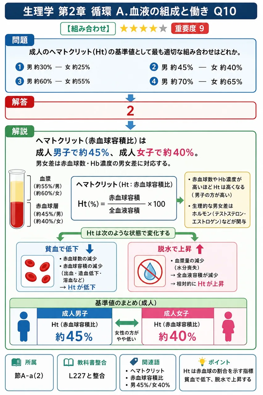 成人のヘマトクリット(Ht)の基準値として最も適切な組み合わせはどれか。 解説図