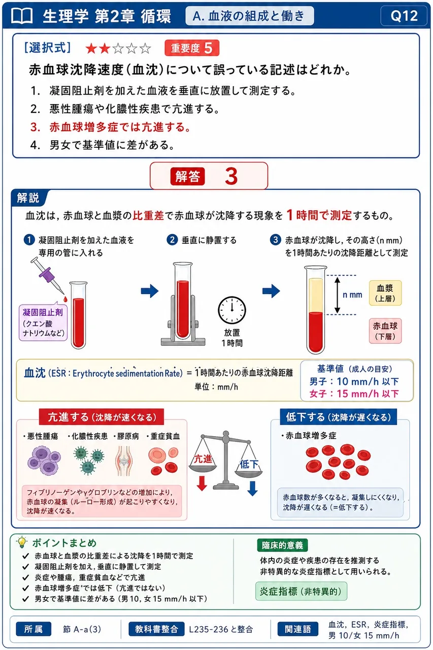 赤血球沈降速度(血沈)について誤っている記述はどれか。 解説図