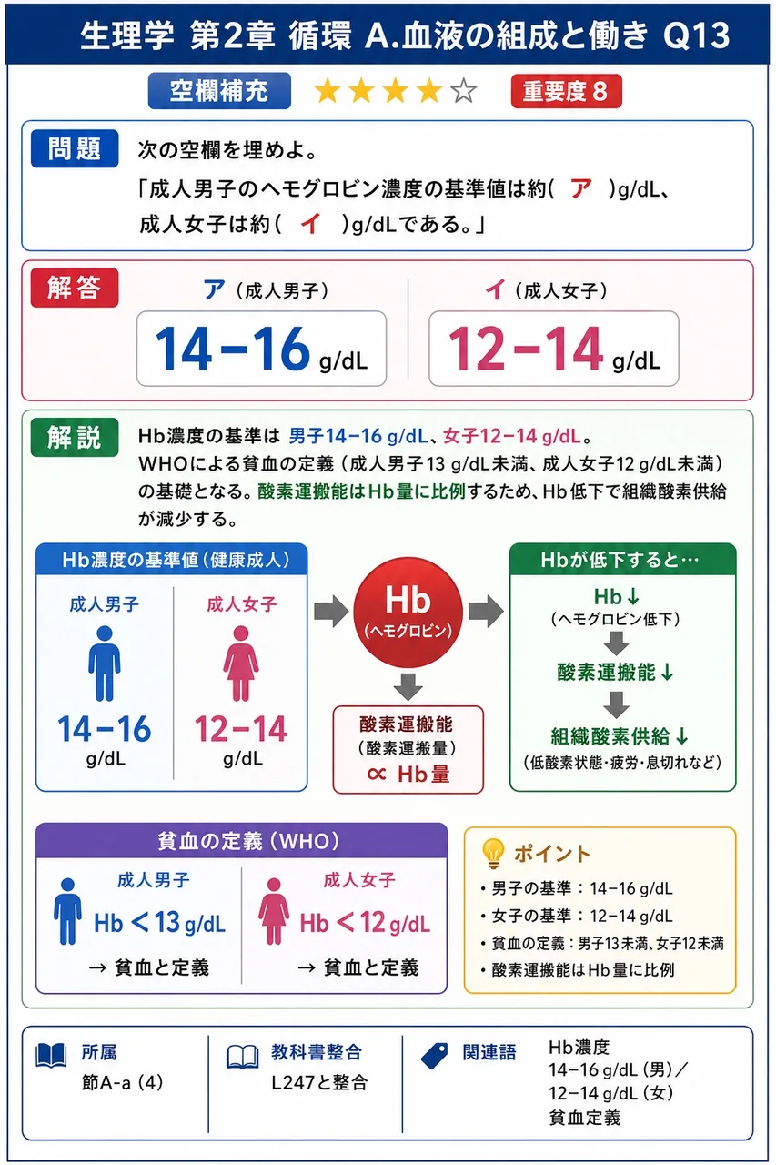 次の空欄を埋めよ。 「成人男子のヘモグロビン濃度の基準値は約( ア )g/dL、成人女子は約( イ )g/dLである。」 解説図