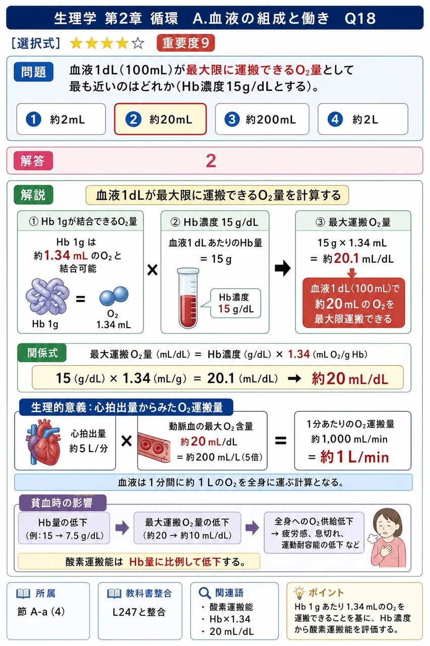 血液1dL(100mL)が最大限に運搬できるO₂量として最も近いのはどれか(Hb濃度15g/dLとする)。 解説図