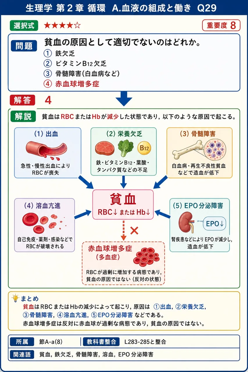貧血の原因として適切でないのはどれか。 解説図