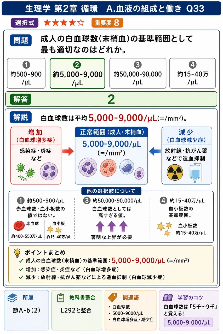 成人の白血球数(末梢血)の基準範囲として最も適切なのはどれか。 解説図