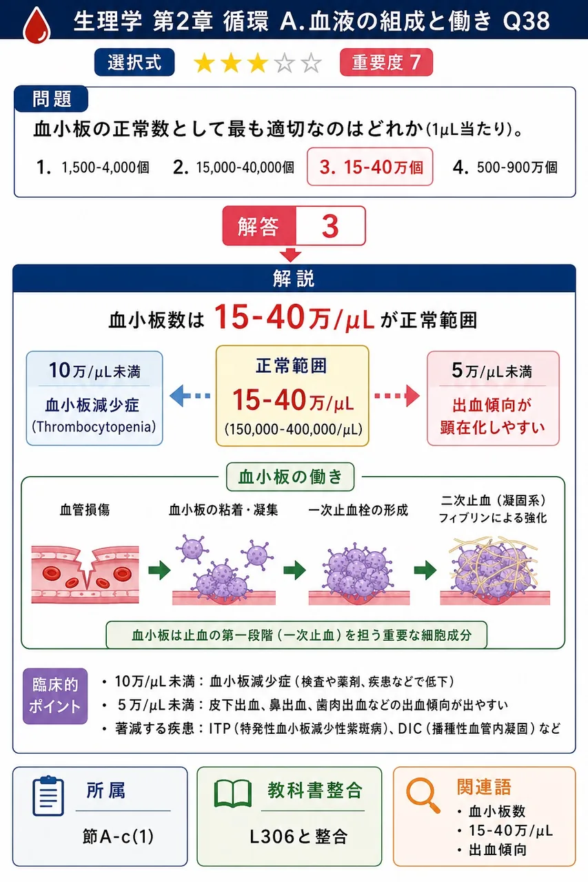 血小板の正常数として最も適切なのはどれか(1µL当たり)。 解説図
