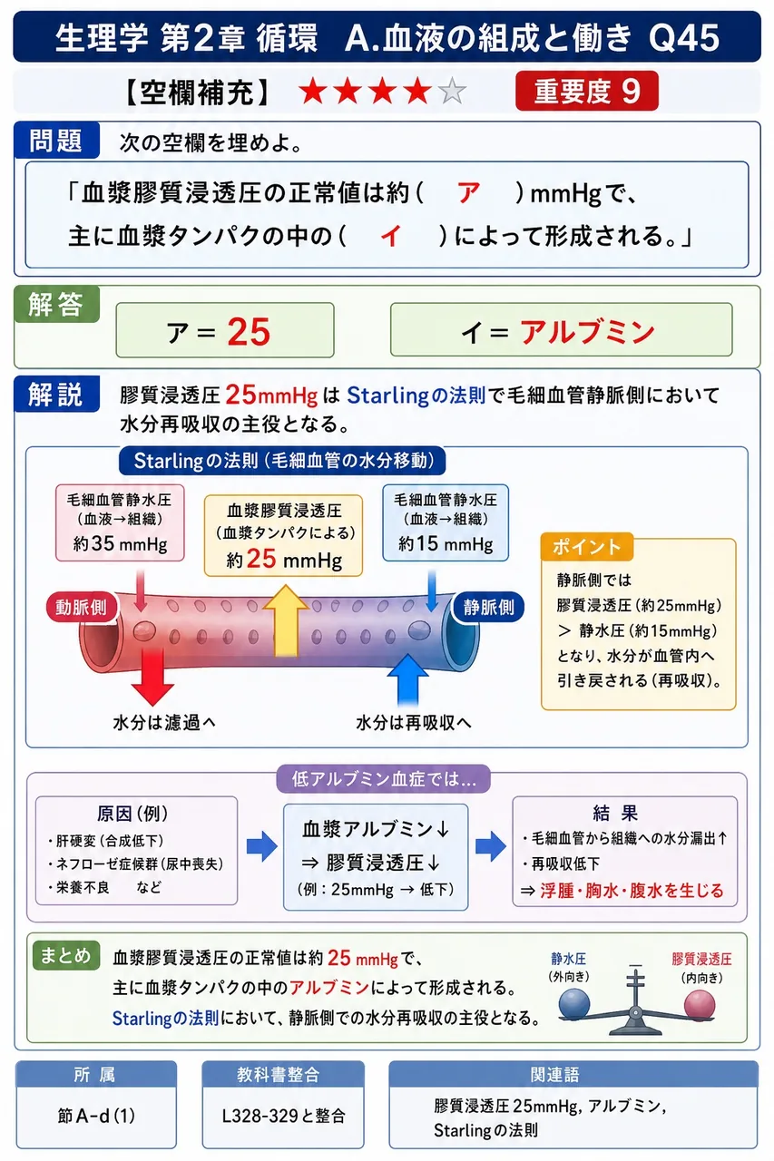次の空欄を埋めよ。 「血漿膠質浸透圧の正常値は約( ア )mmHgで、主に血漿タンパクの中の( イ )によって形成される。」 解説図