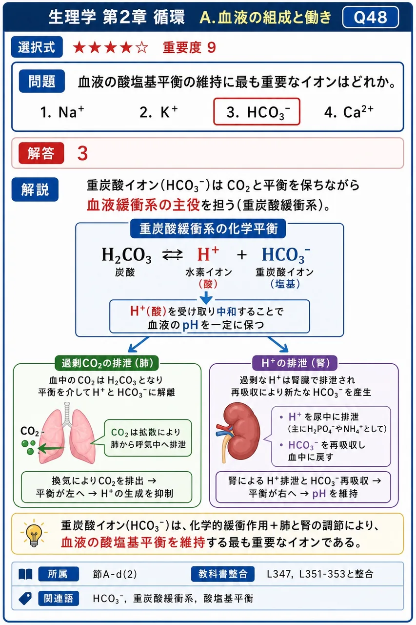 血液の酸塩基平衡の維持に最も重要なイオンはどれか。 解説図