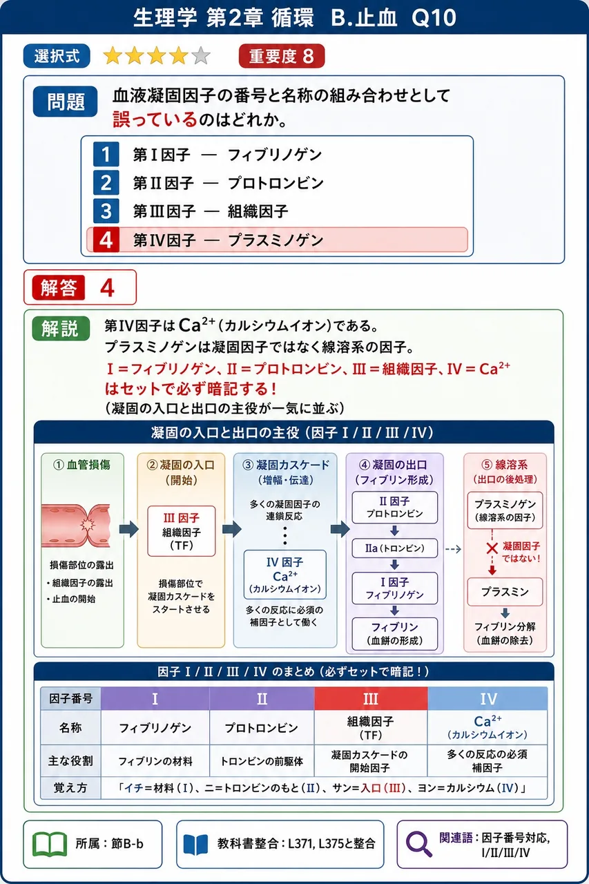 血液凝固因子の番号と名称の組み合わせとして**誤っている**のはどれか。 解説図