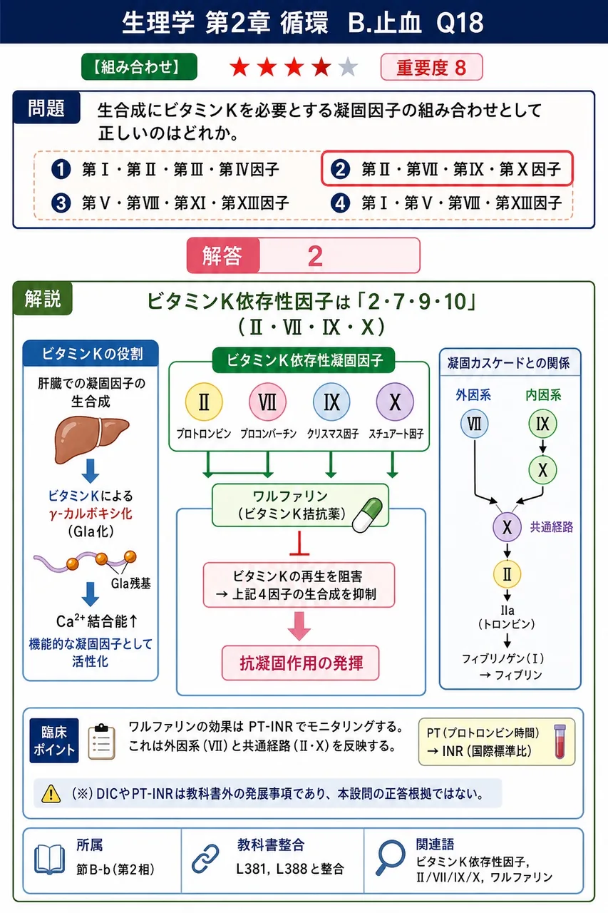 生合成にビタミンKを必要とする凝固因子の組み合わせとして正しいのはどれか。 解説図