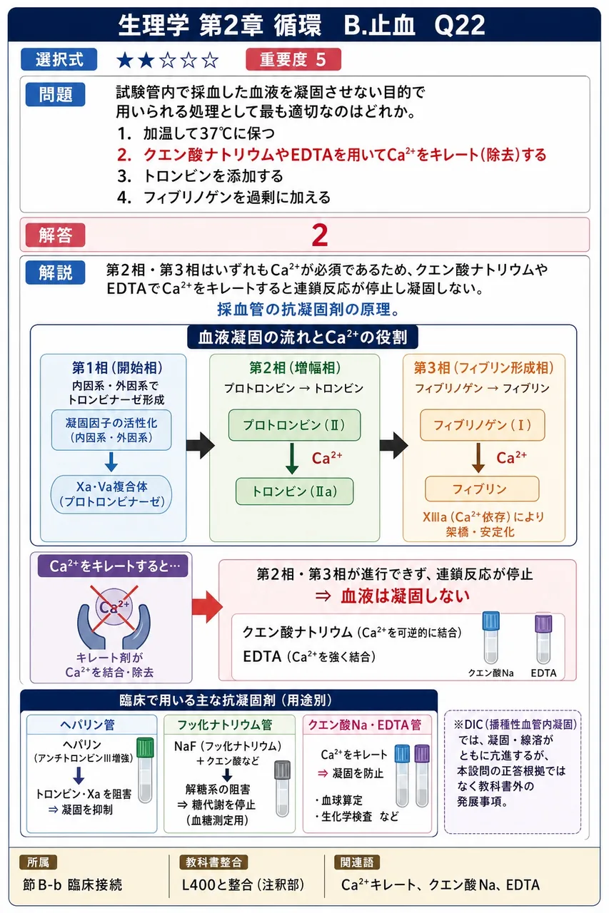 試験管内で採血した血液を凝固させない目的で用いられる処理として最も適切なのはどれか。 解説図
