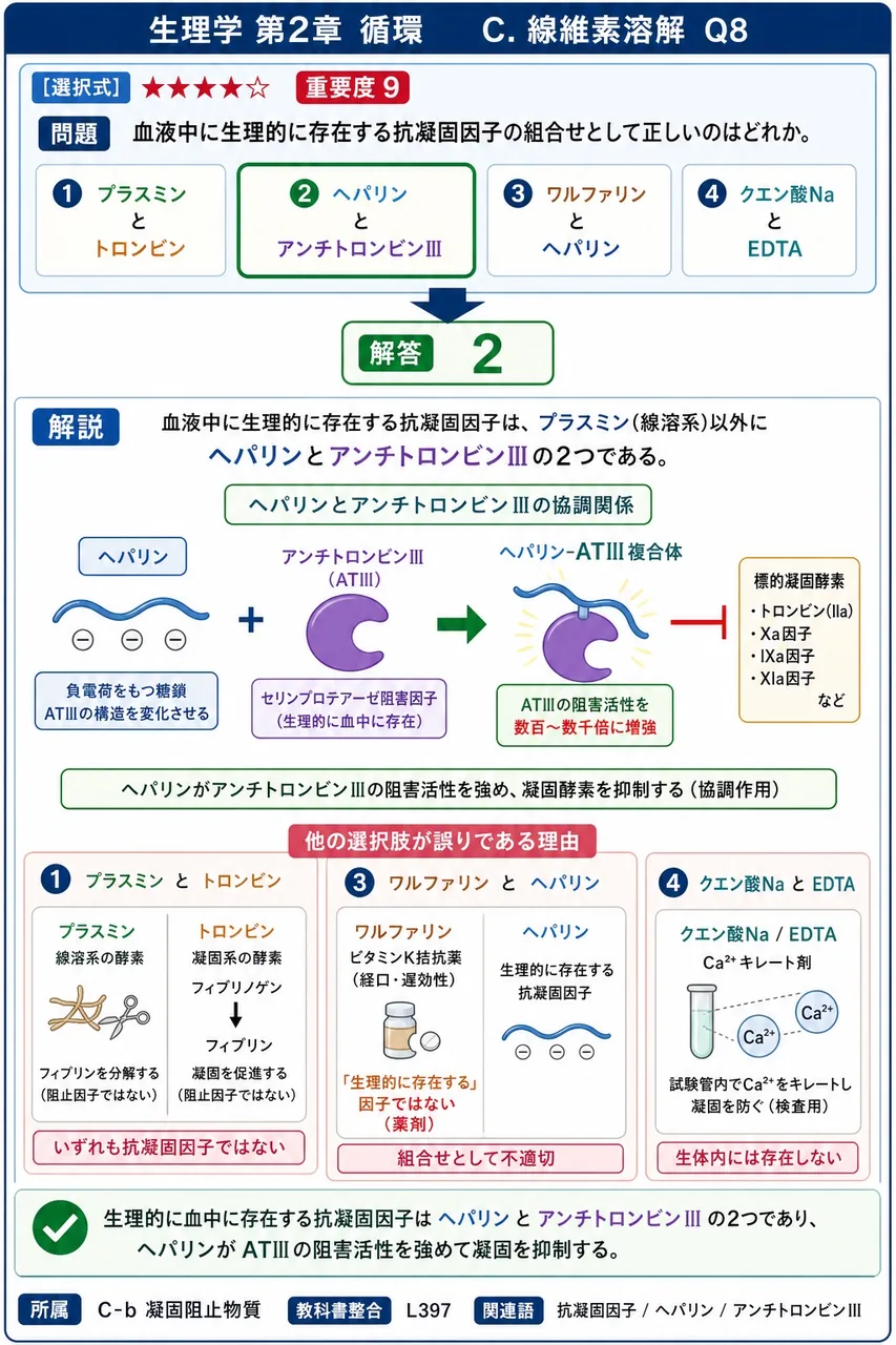 血液中に生理的に存在する抗凝固因子の組合せとして正しいのはどれか。 解説図