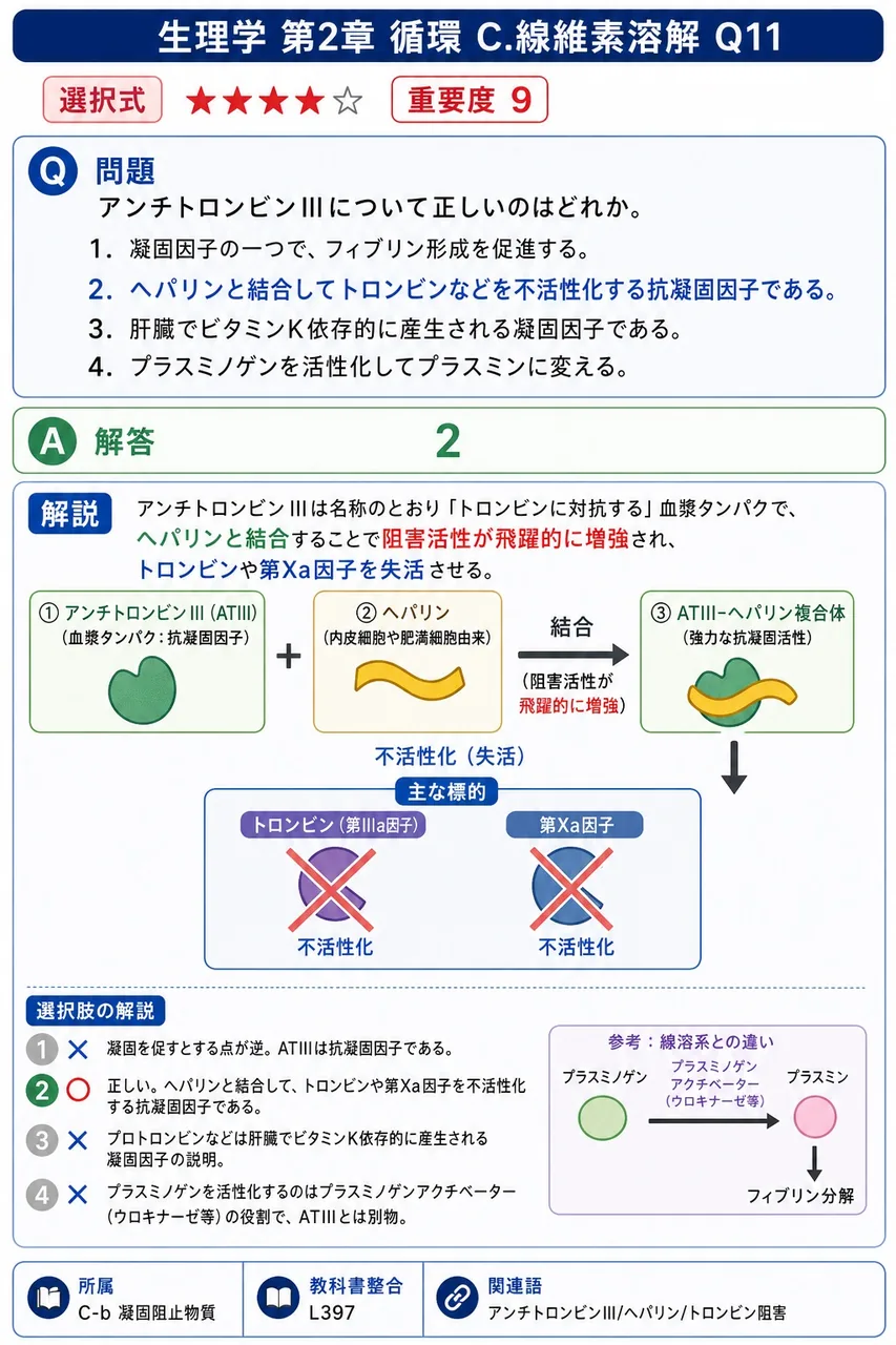 アンチトロンビンIIIについて正しいのはどれか。 解説図