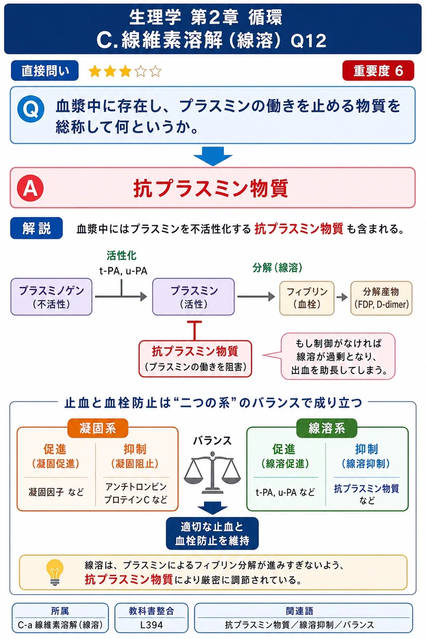 血漿中に存在し、プラスミンの働きを止める物質を総称して何というか。 解説図