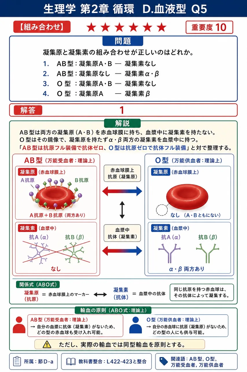凝集原と凝集素の組み合わせが正しいのはどれか。 解説図