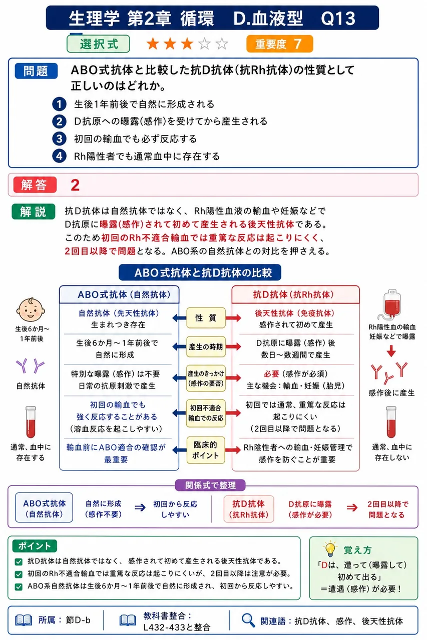 ABO式抗体と比較した抗D抗体(抗Rh抗体)の性質として正しいのはどれか。 解説図