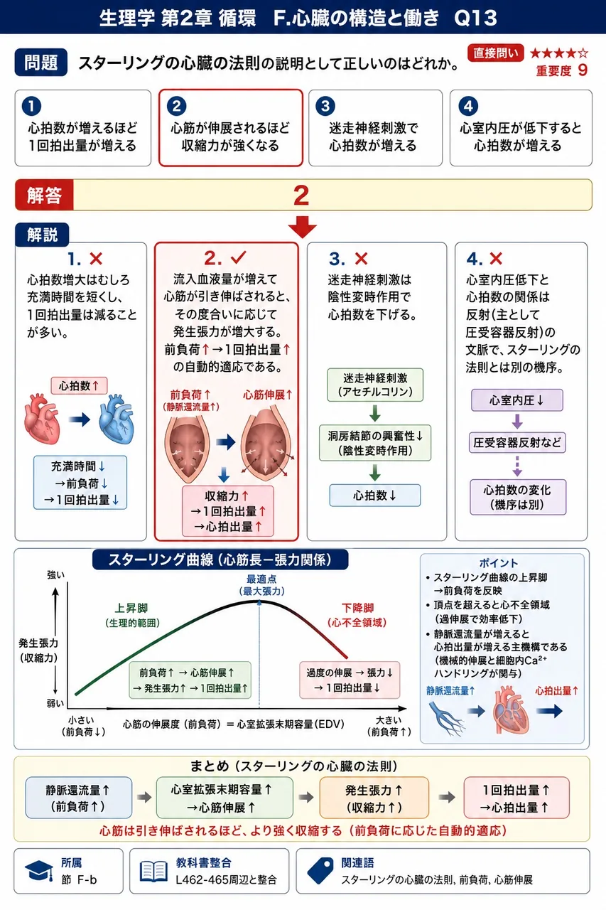 スターリングの心臓の法則の説明として正しいのはどれか。 解説図