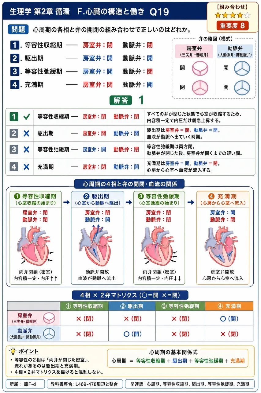 心周期の各相と弁の開閉の組み合わせで正しいのはどれか。 解説図