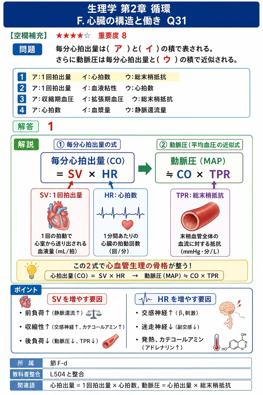 毎分心拍出量は( ア )と( イ )の積で表される。さらに動脈圧は毎分心拍出量と( ウ )の積で近似される。 解説図