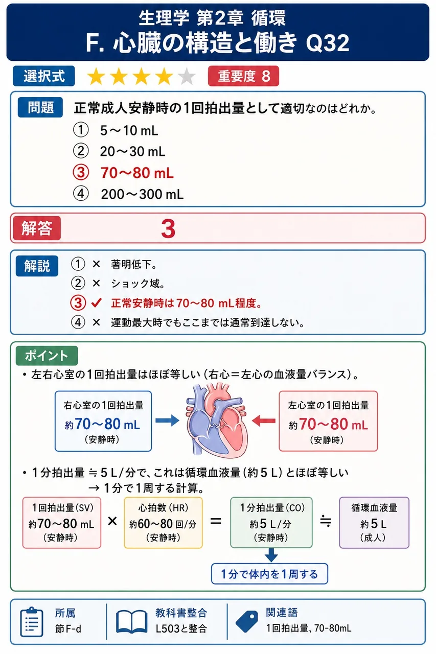 正常成人安静時の1回拍出量として適切なのはどれか。 解説図