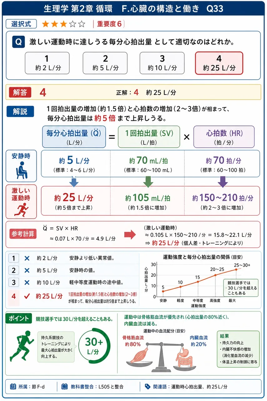 激しい運動時に達しうる毎分心拍出量として適切なのはどれか。 解説図
