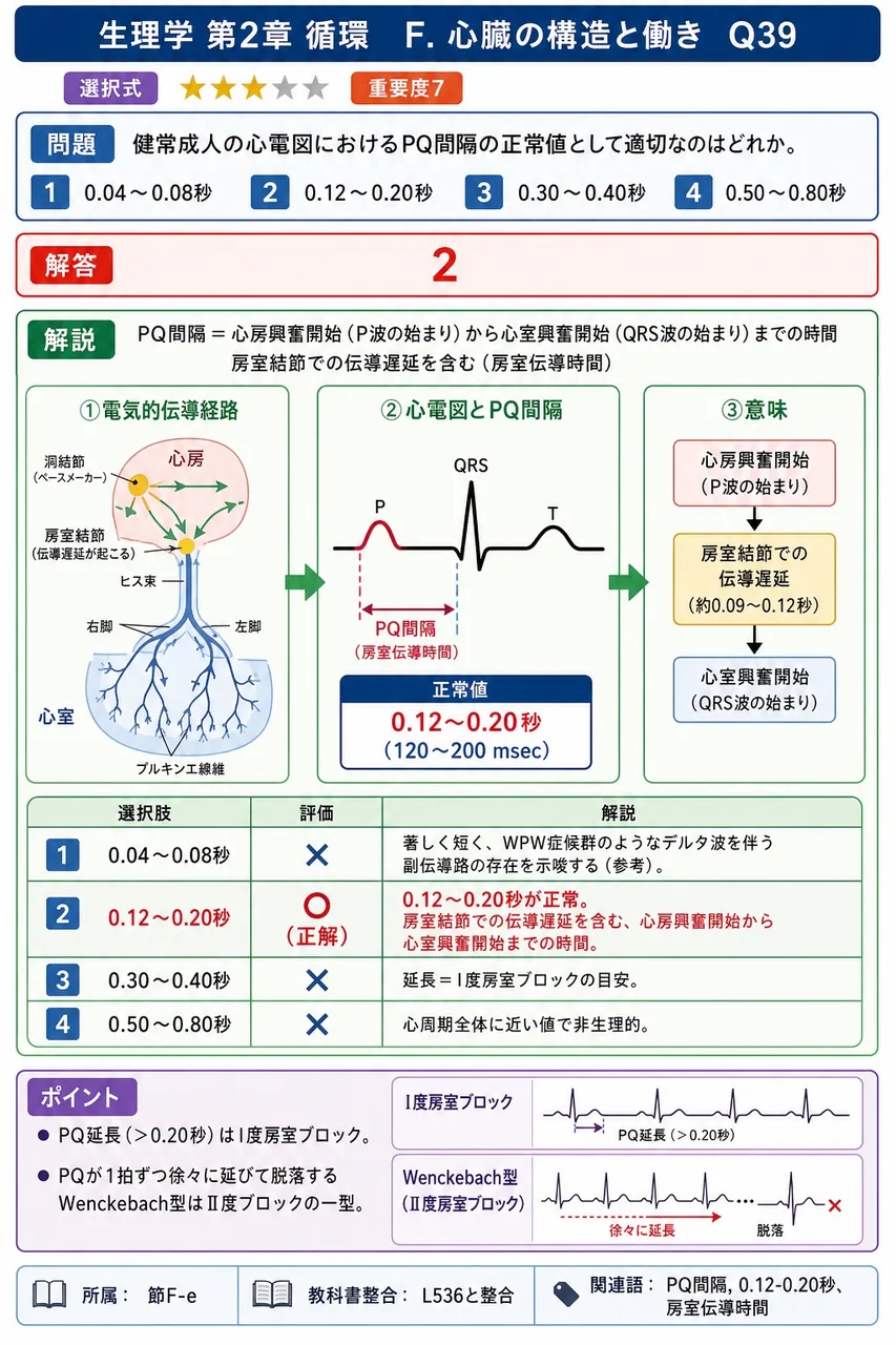 健常成人の心電図におけるPQ間隔の正常値として適切なのはどれか。 解説図