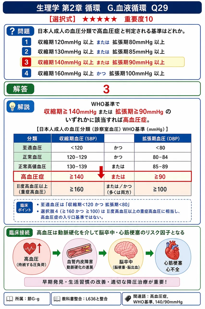 日本人成人の血圧分類で高血圧症と判定される基準はどれか。 解説図
