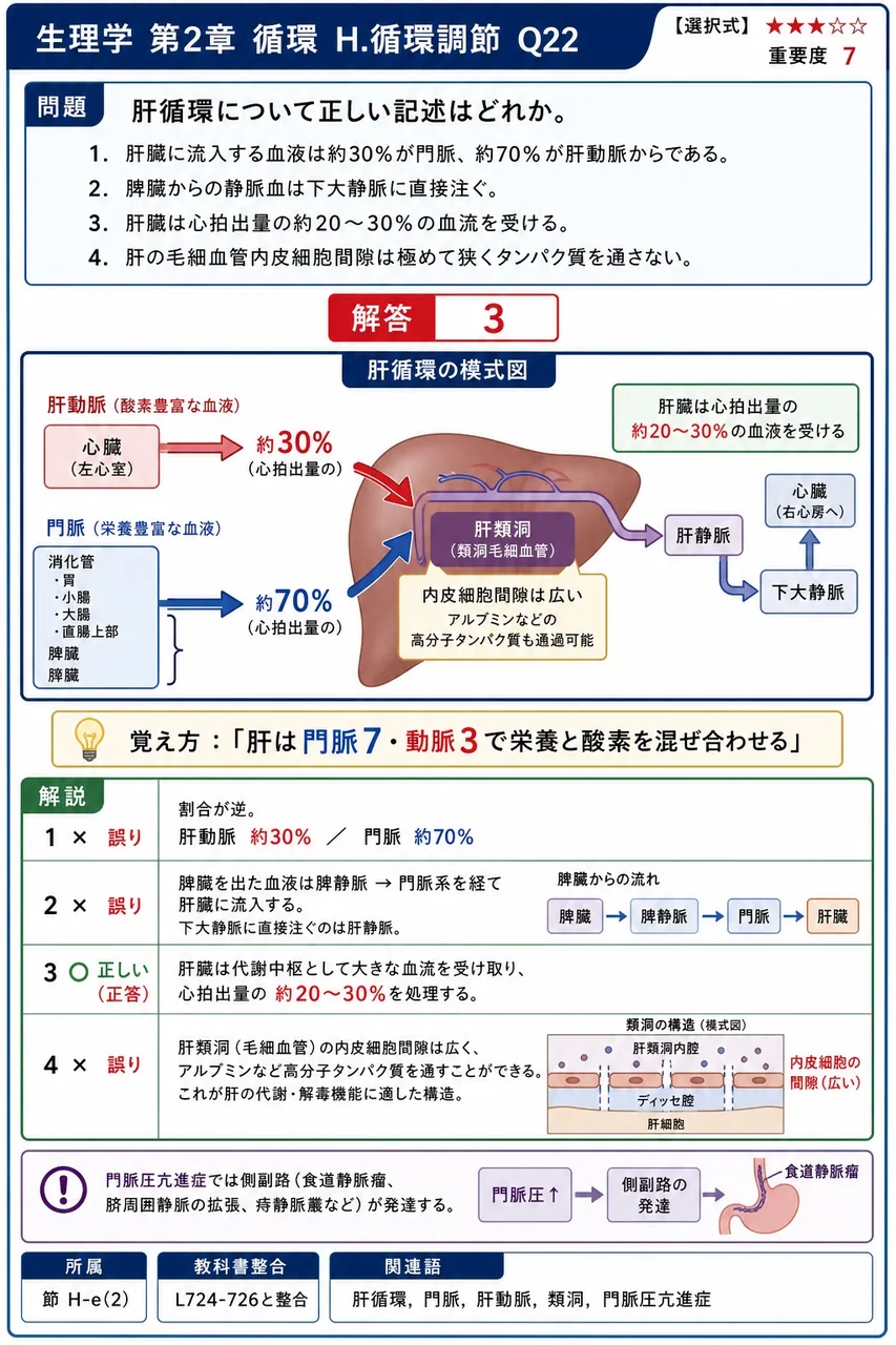 肝循環について正しい記述はどれか。 解説図
