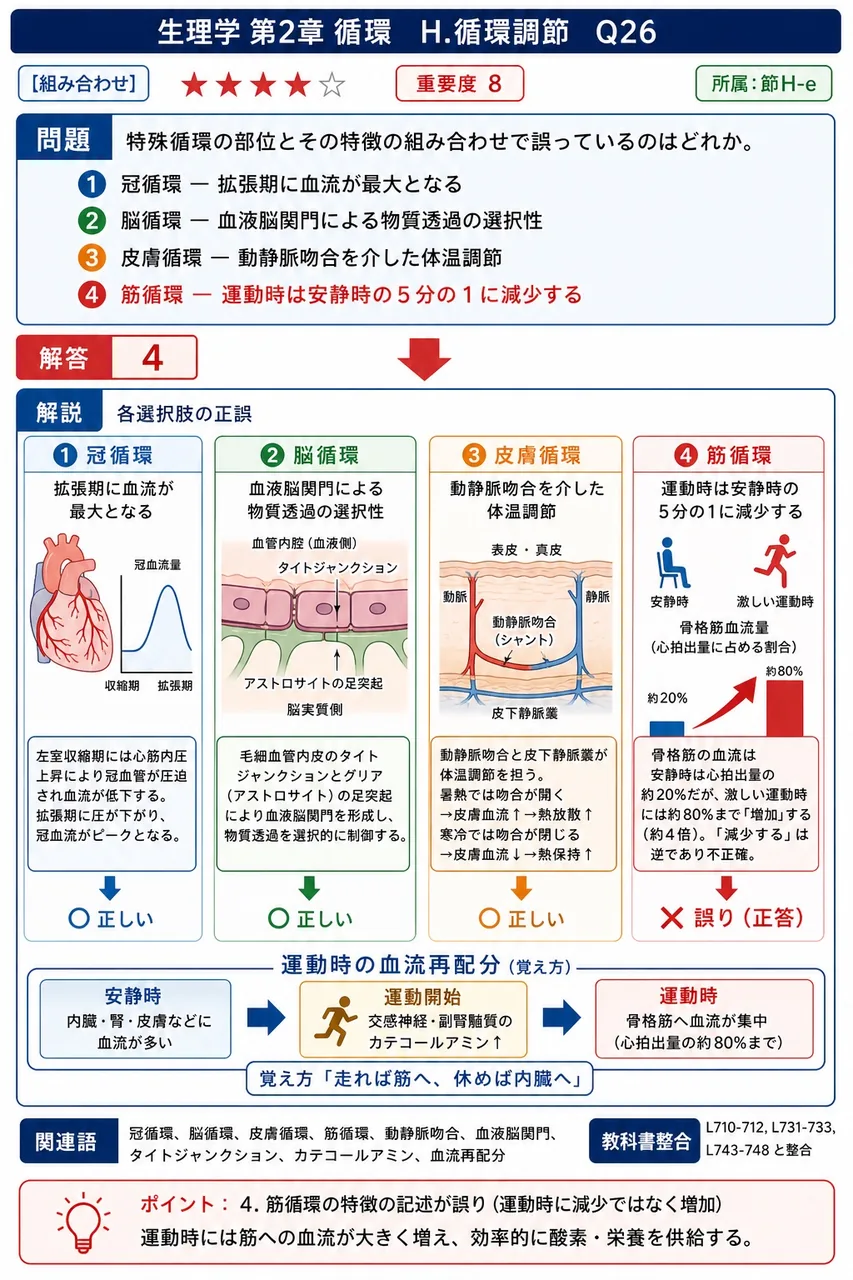 特殊循環の部位とその特徴の組み合わせで誤っているのはどれか。 解説図