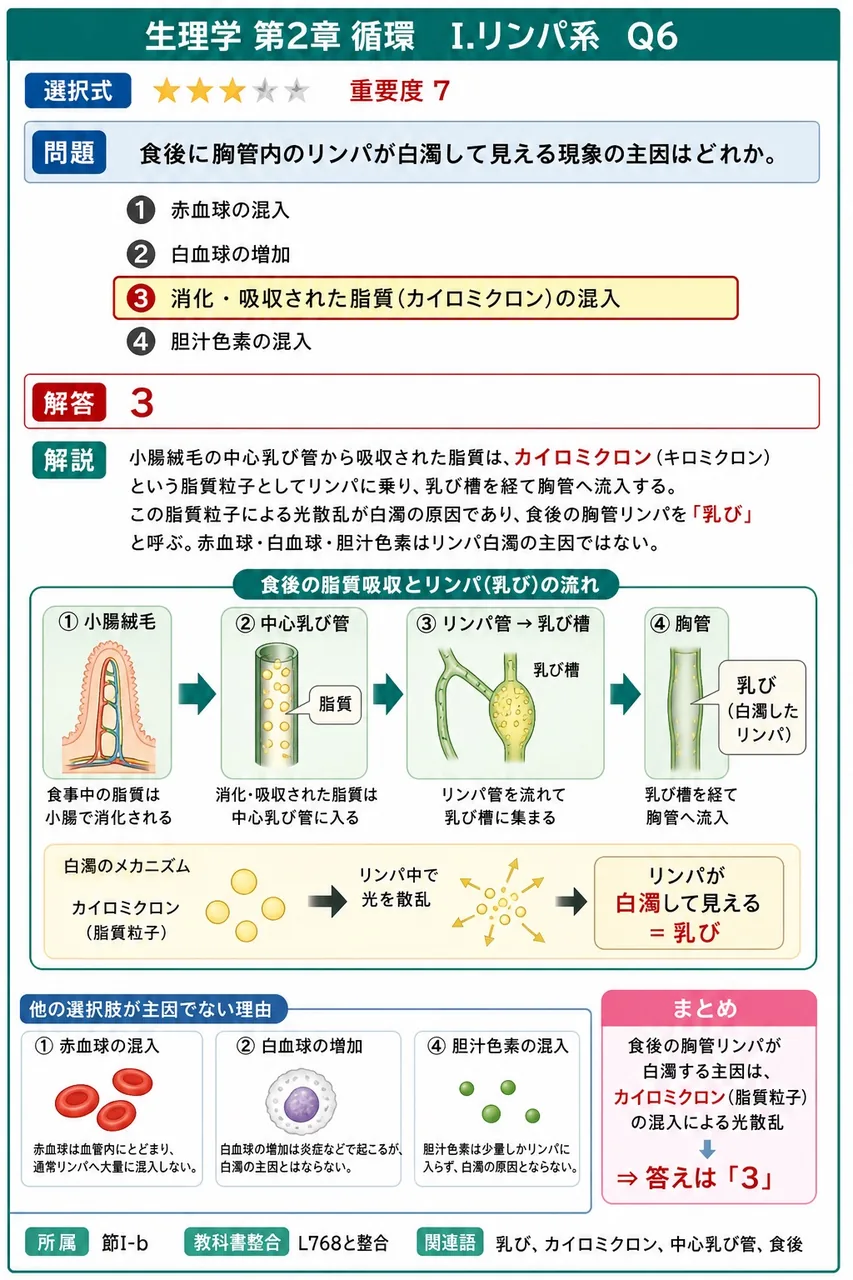 食後に胸管内のリンパが白濁して見える現象の主因はどれか。 解説図