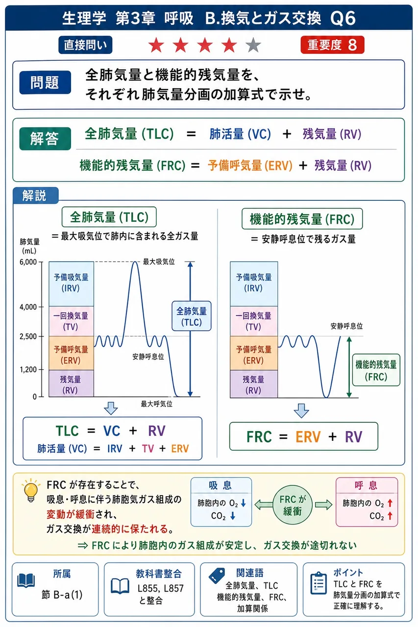 全肺気量と機能的残気量を、それぞれ肺気量分画の加算式で示せ。 解説図