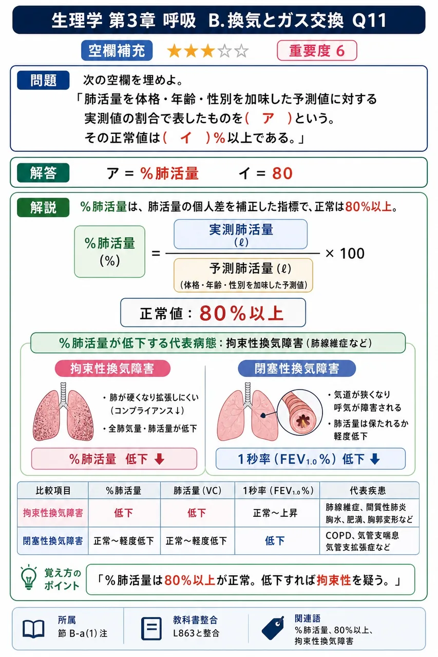 次の空欄を埋めよ。 「肺活量を体格・年齢・性別を加味した予測値に対する実測値の割合で表したものを( ア )という。その正常値は( イ )%以上である。」 解説図