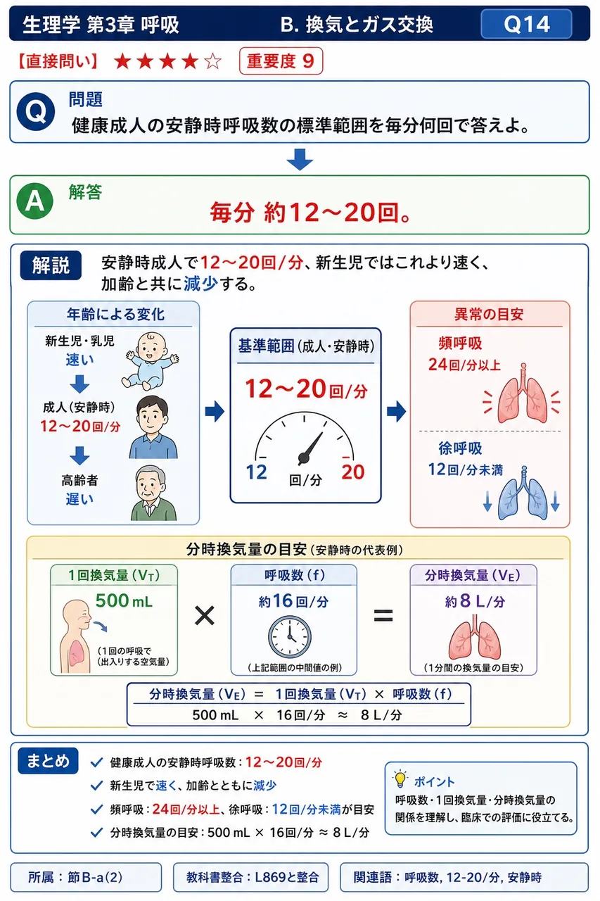 健康成人の安静時呼吸数の標準範囲を毎分何回で答えよ。 解説図