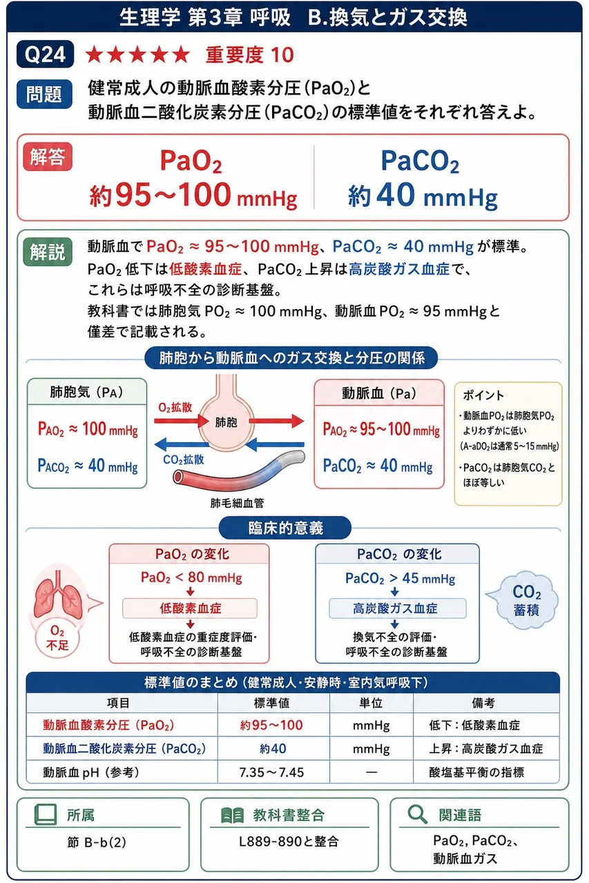 健常成人の動脈血酸素分圧(PaO₂)と動脈血二酸化炭素分圧(PaCO₂)の標準値をそれぞれ答えよ。 解説図
