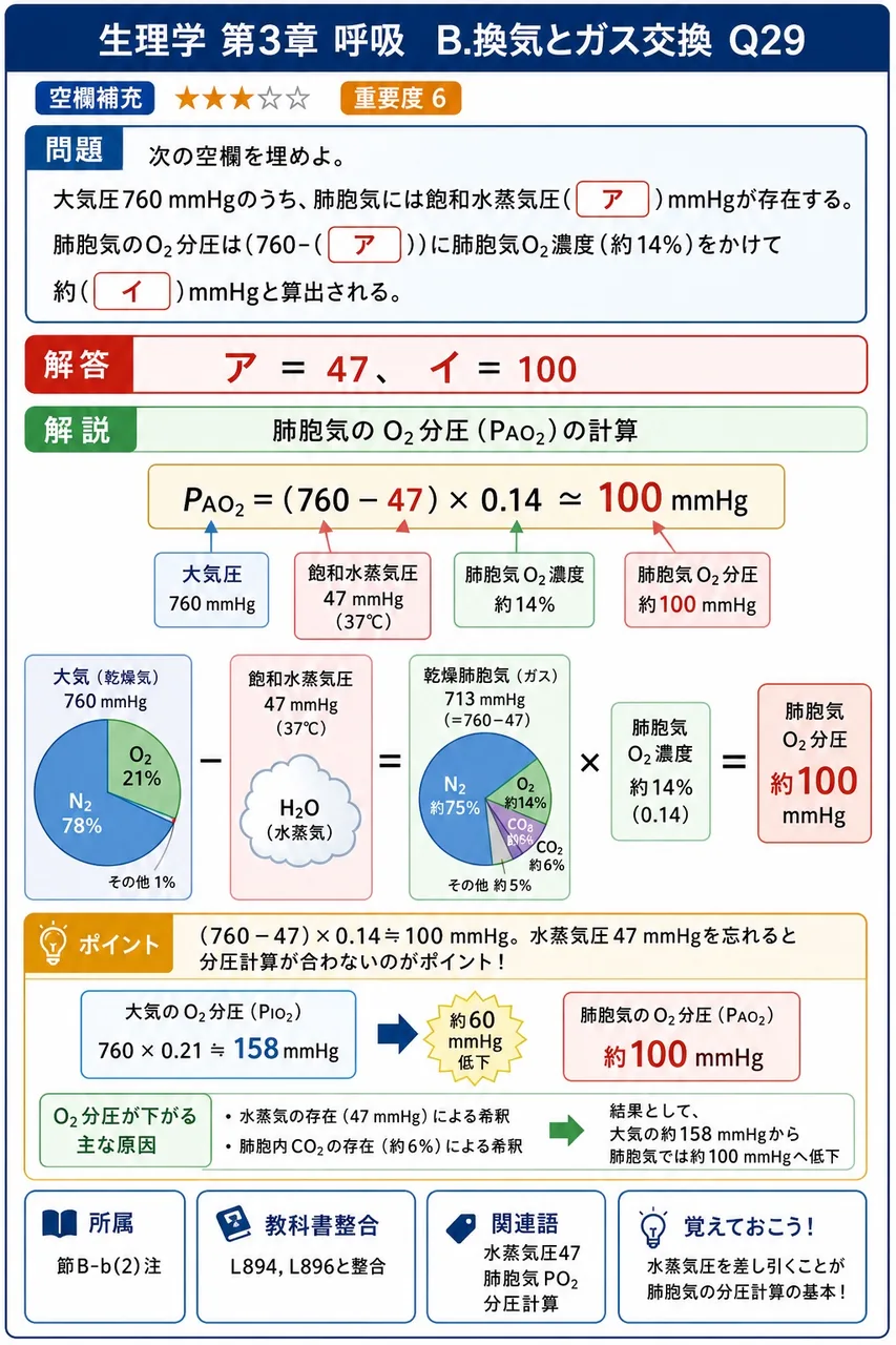 次の空欄を埋めよ。 「大気圧760 mmHgのうち、肺胞気には飽和水蒸気圧( ア )mmHgが存在する。肺胞気のO₂分圧は(760−( ア ))に肺胞気O₂濃度(約14%)をかけて約( イ )mmHgと算出される。」 解説図