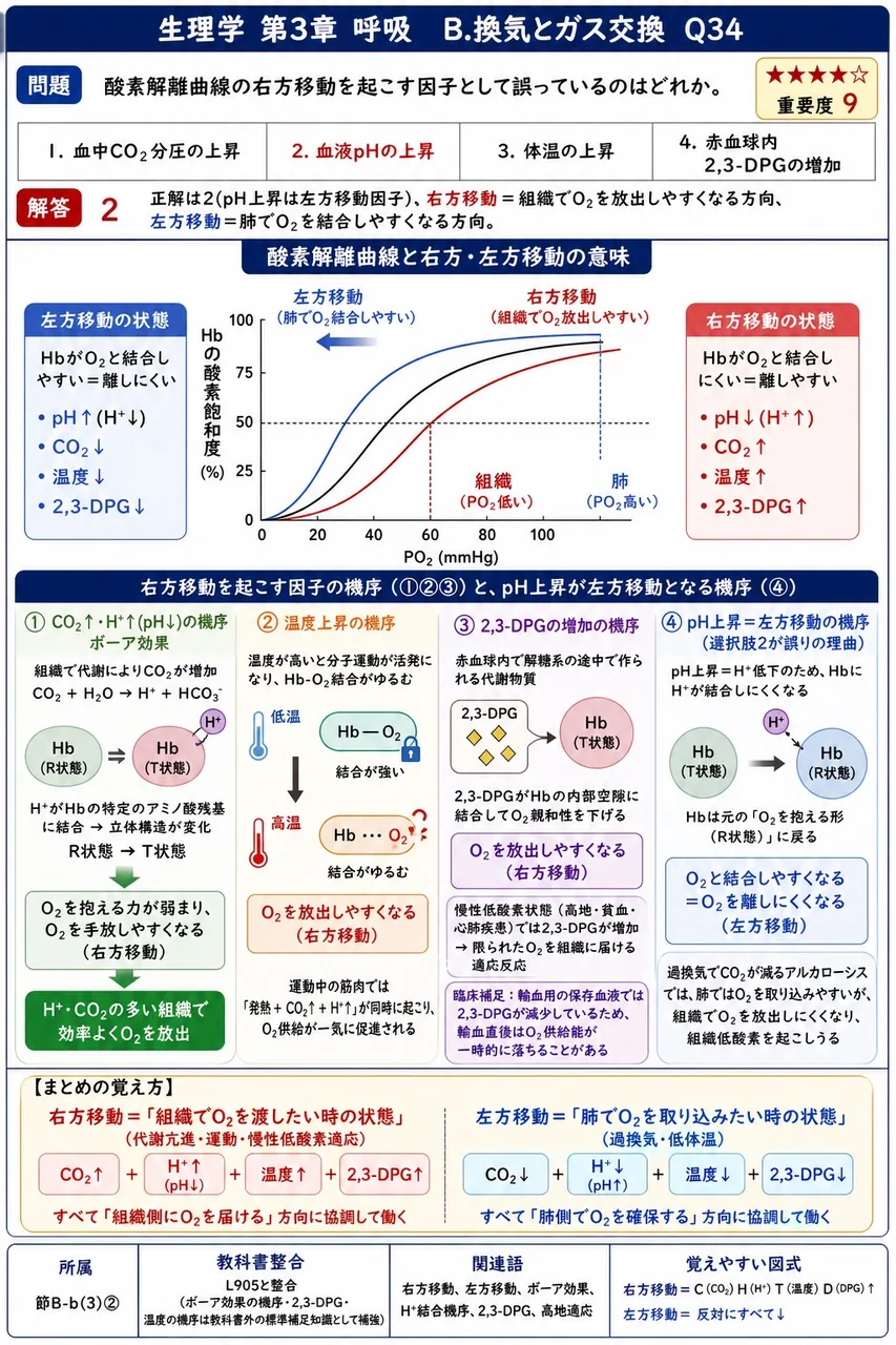 酸素解離曲線の右方移動を起こす因子として誤っているのはどれか。 解説図