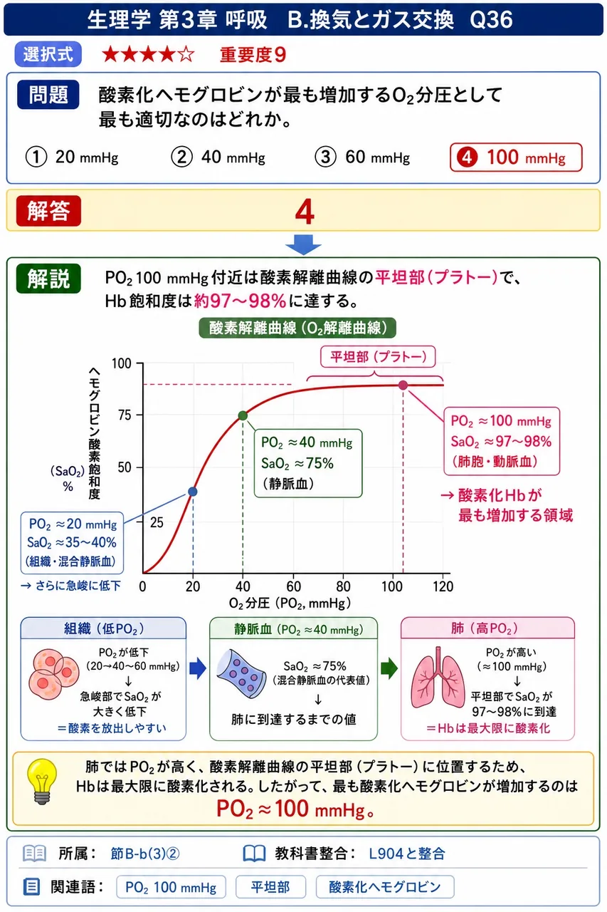 酸素化ヘモグロビンが最も増加するO₂分圧として最も適切なのはどれか。 解説図
